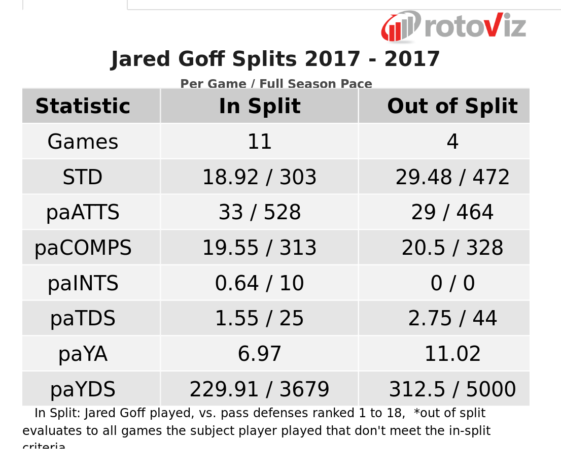 Jared Goff 2017 Stats