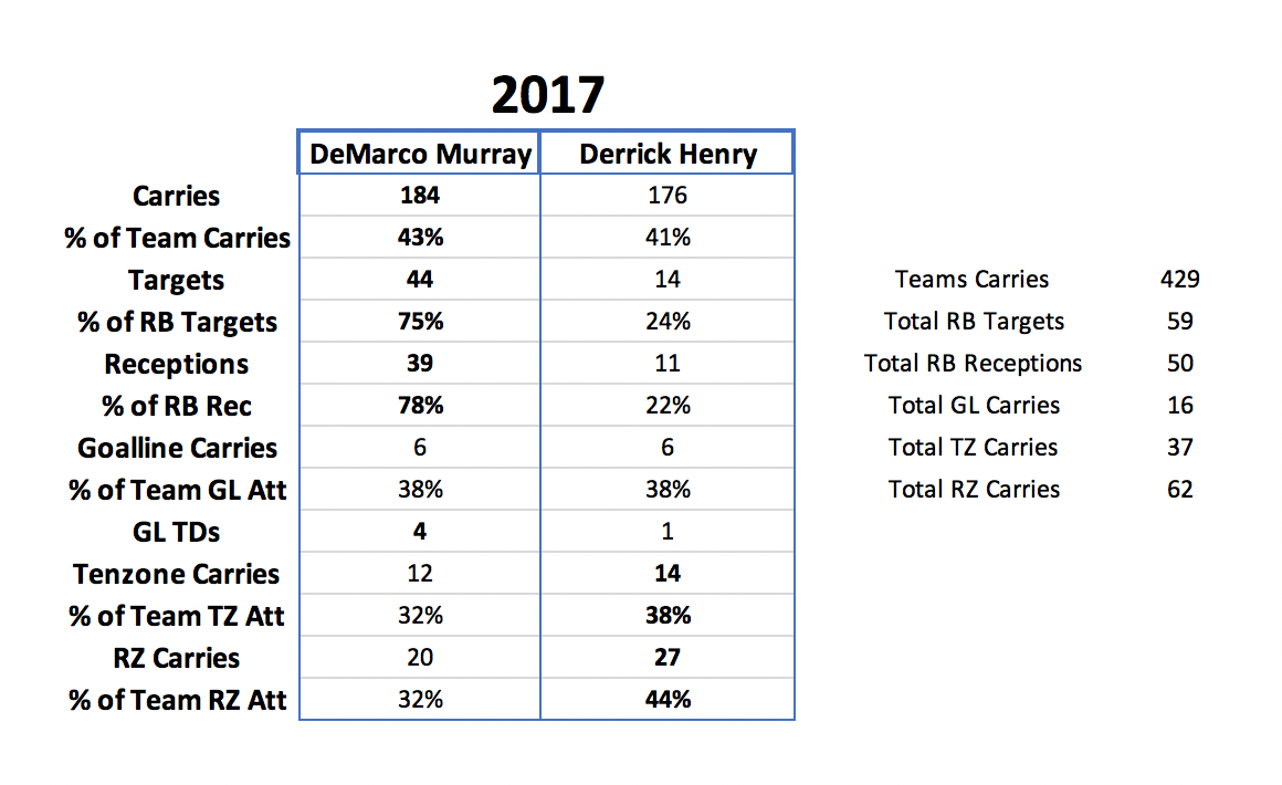 Derrick Henry 2017 Stats