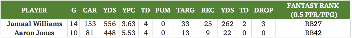 Aaron Jones Stats 2017