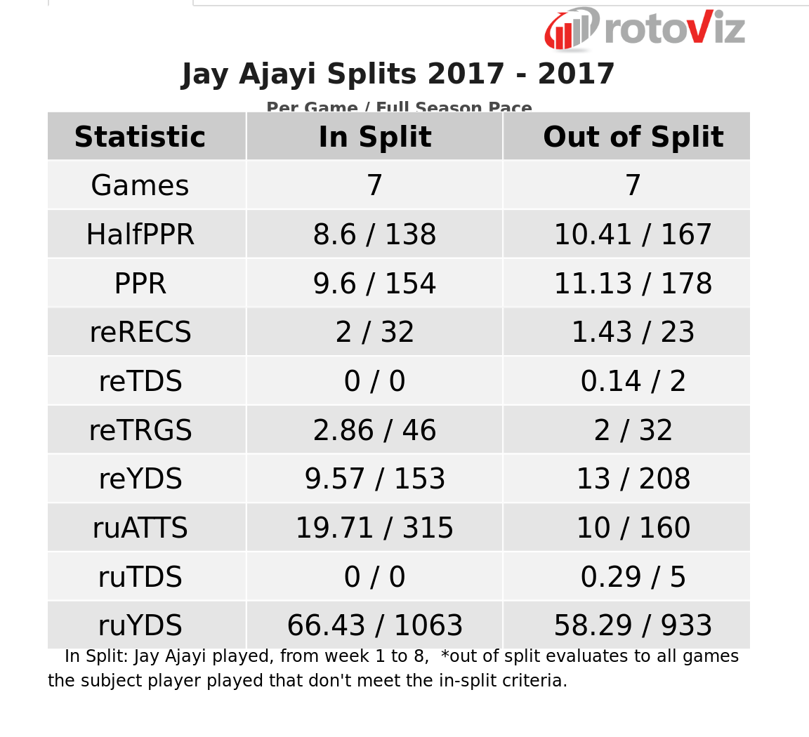 Jay Ajayi 2017 stats