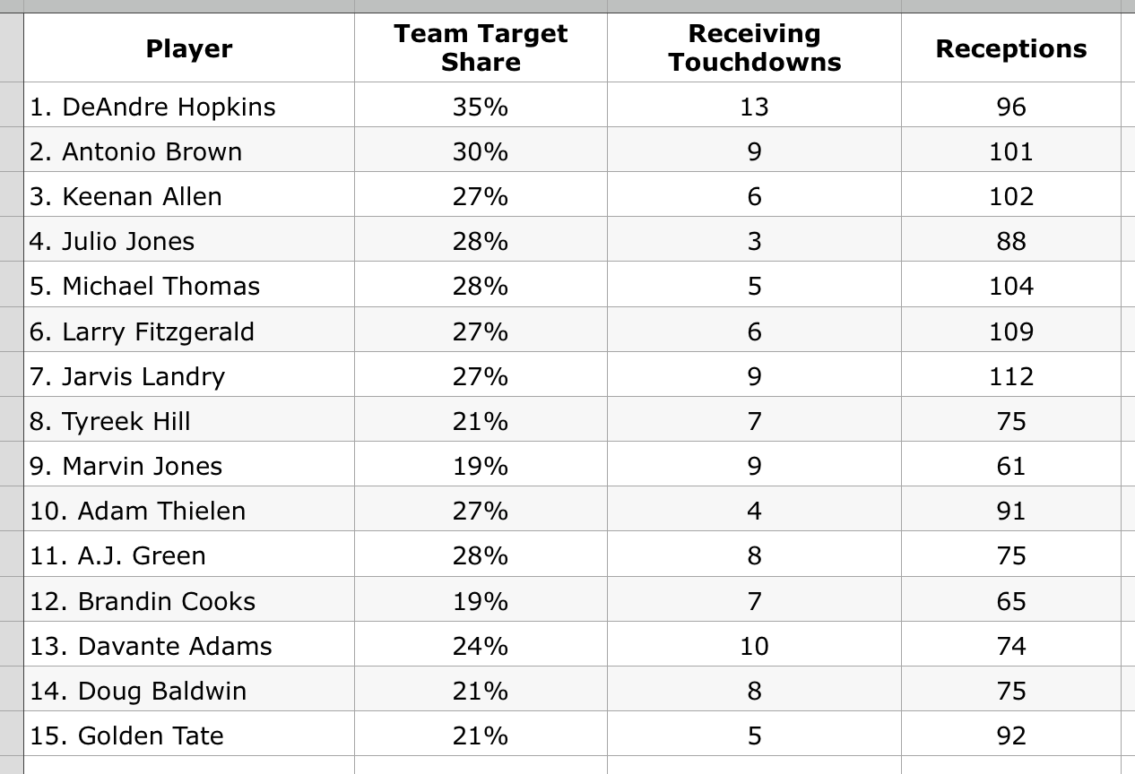 Top fantasy WRs 2017