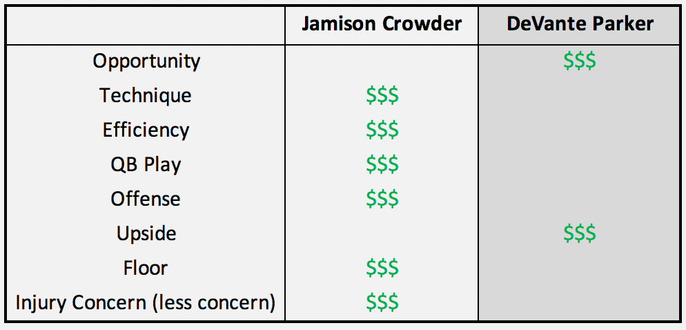 Jamison Crowder vs. DeVante Parker
