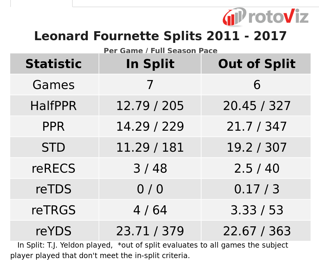 Leonard Fournette 2017 receiving stats