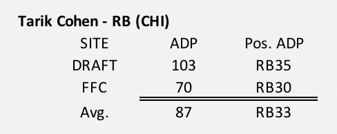 Tarik Cohen 2018 Fantasy Football