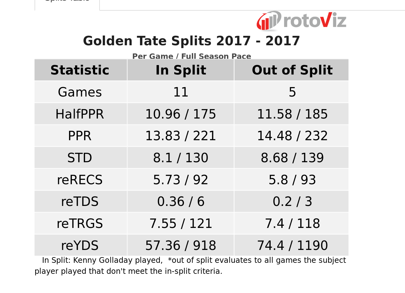 Golden Tate 2017 Stats