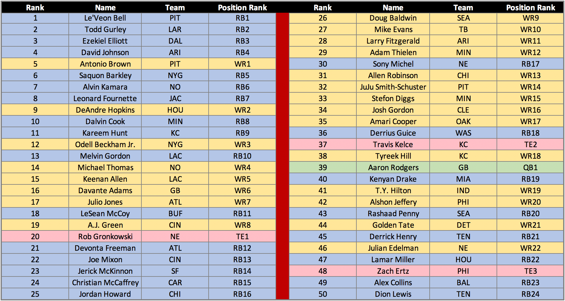 Top 50 Fantasy Football Draft Rankings