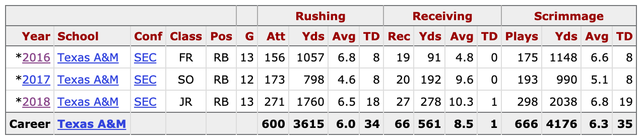 Trayveon Williams college stats