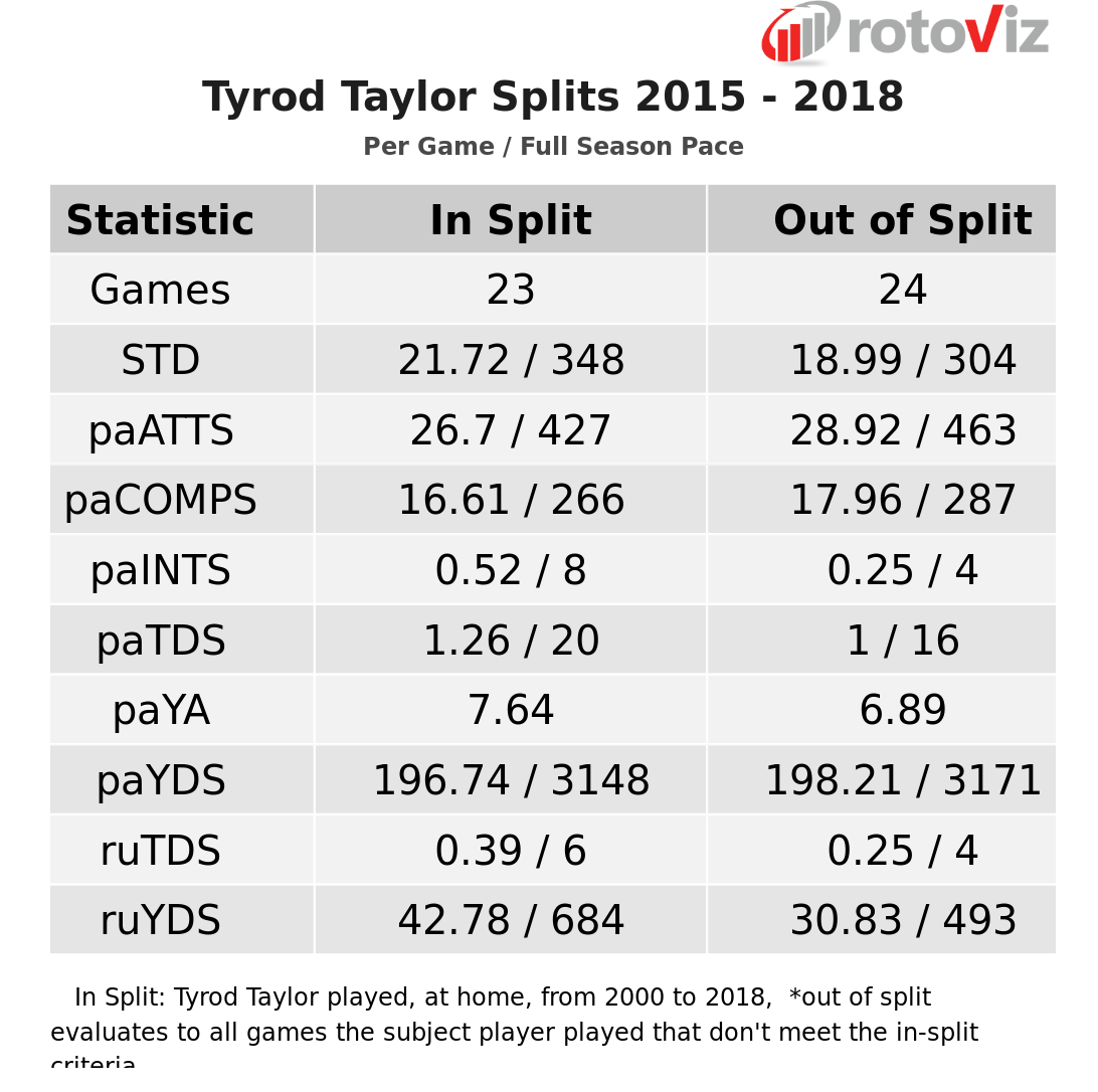 Tyrod Taylor fantasy football