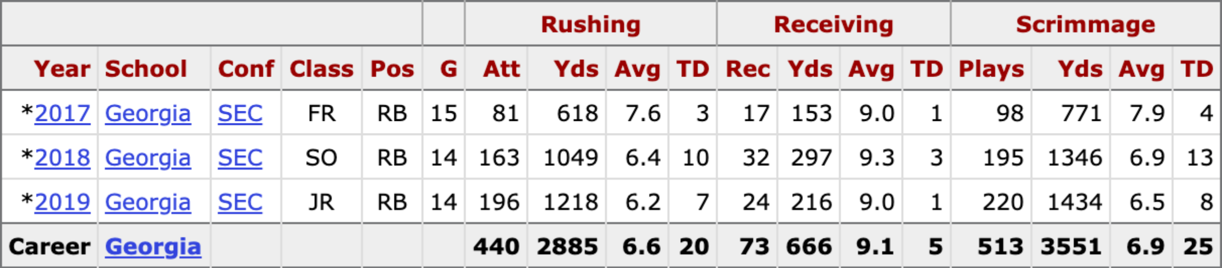 d'andre swift college stats