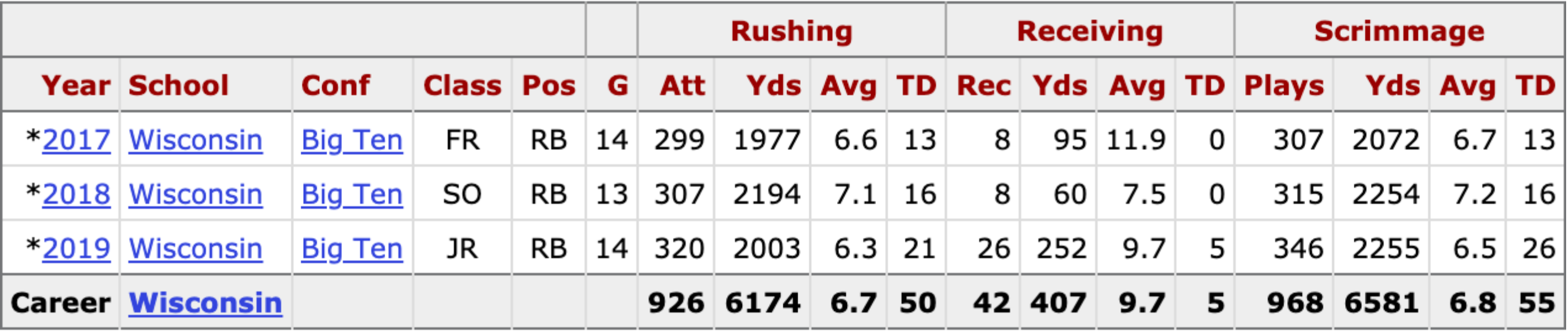 jonathan taylor college stats