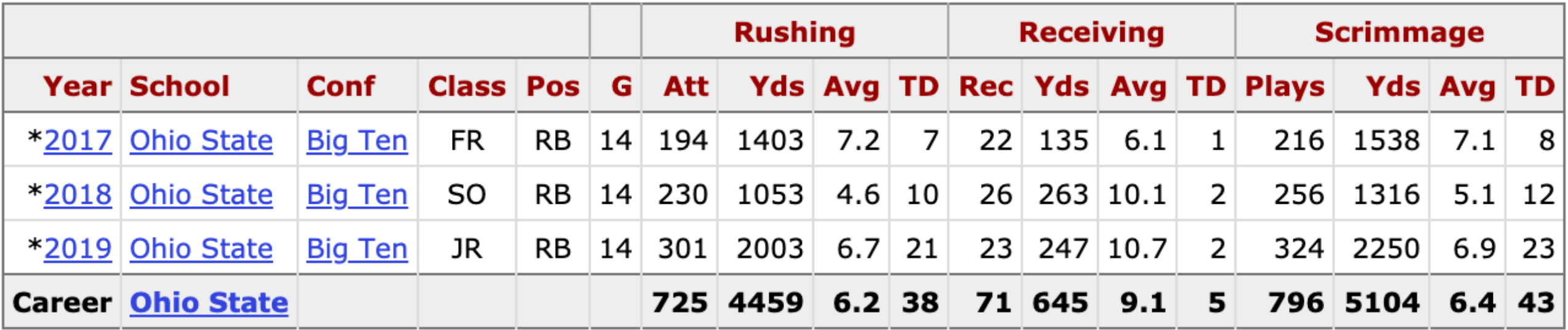 j.k. dobbins college stats