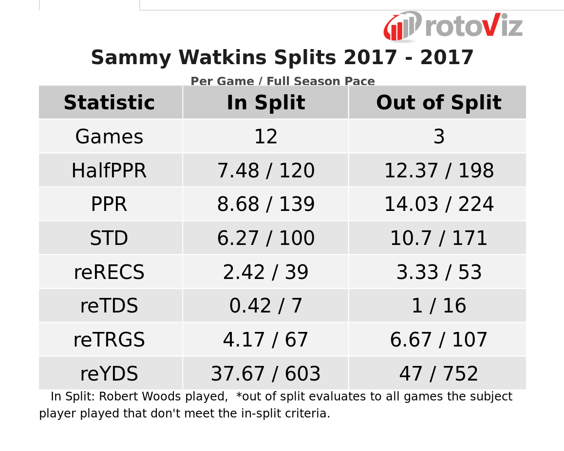 Sammy Watkins 2017 Stats