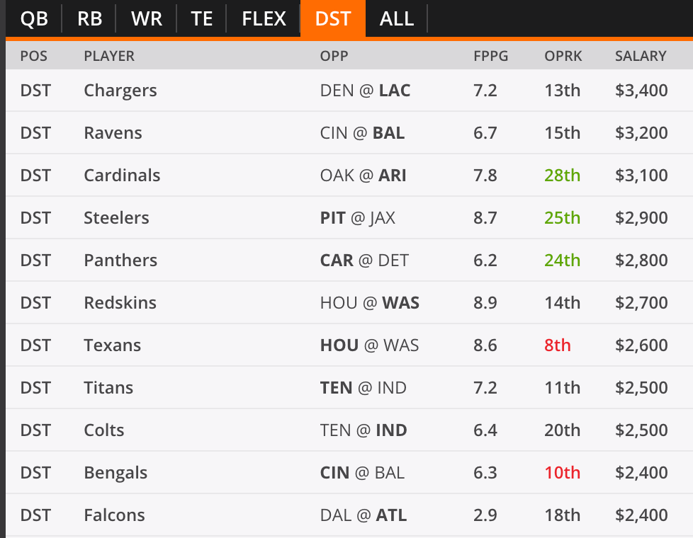 Draftkings Week 11