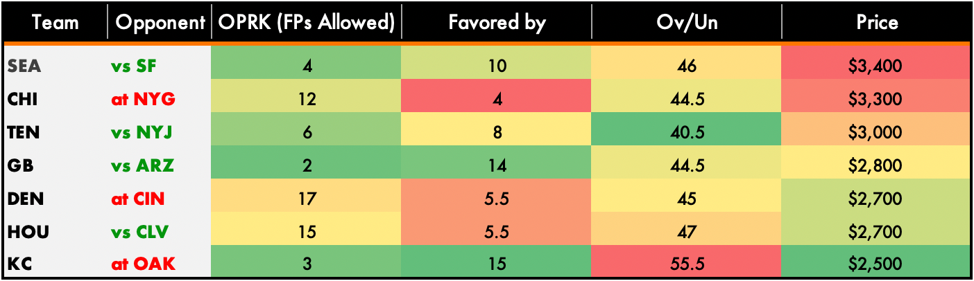 Week 13 Draftkings