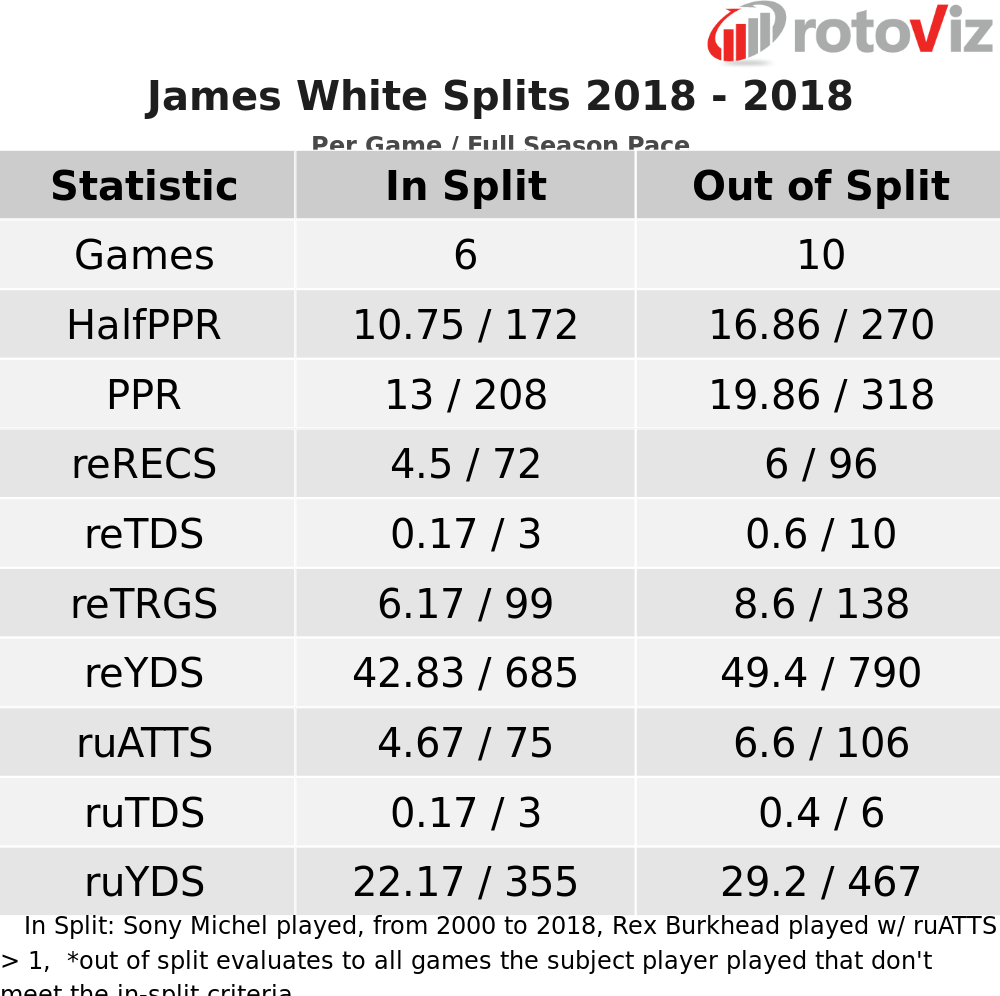 james white fantasy football 2019