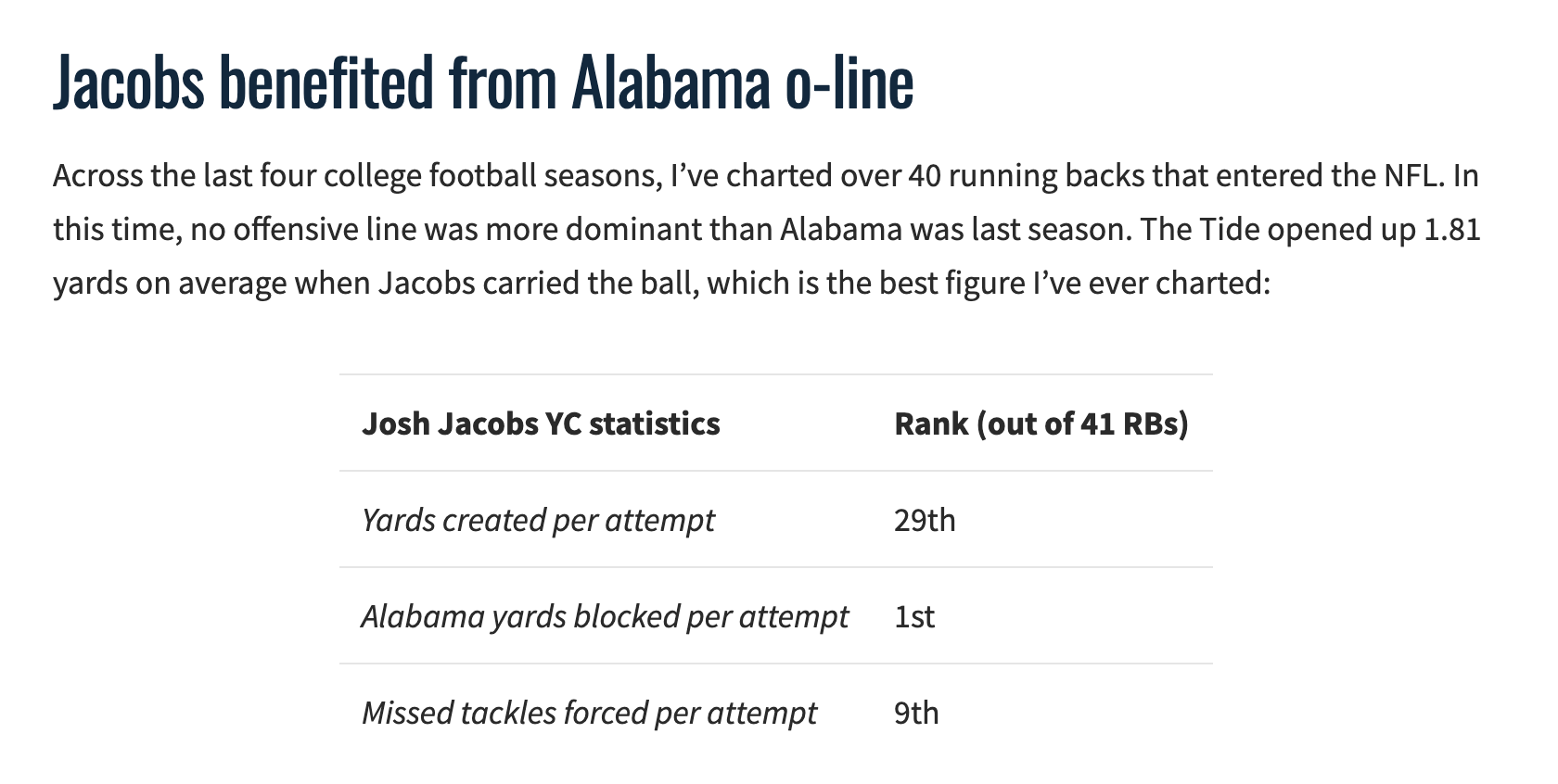 josh jacobs college stats