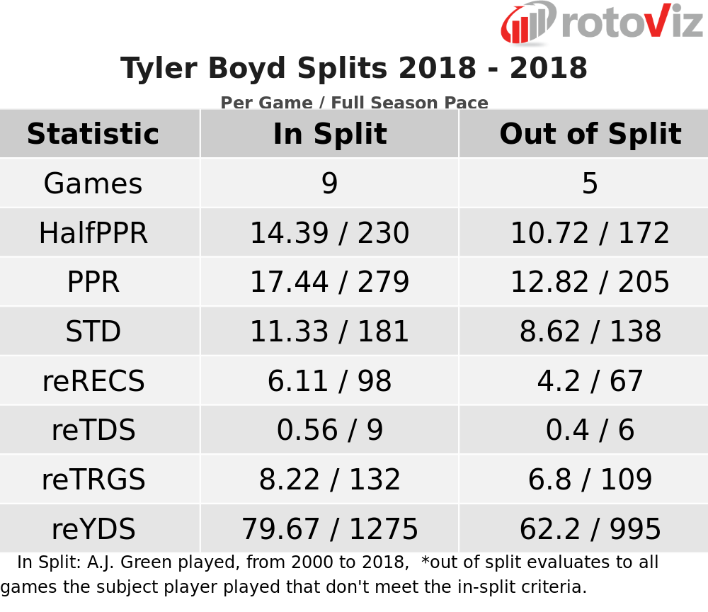 tyler boyd fantasy 2019