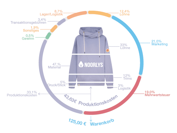 Transparente Preiszusammensetzung von nachhaltiger Kleidung Sweater