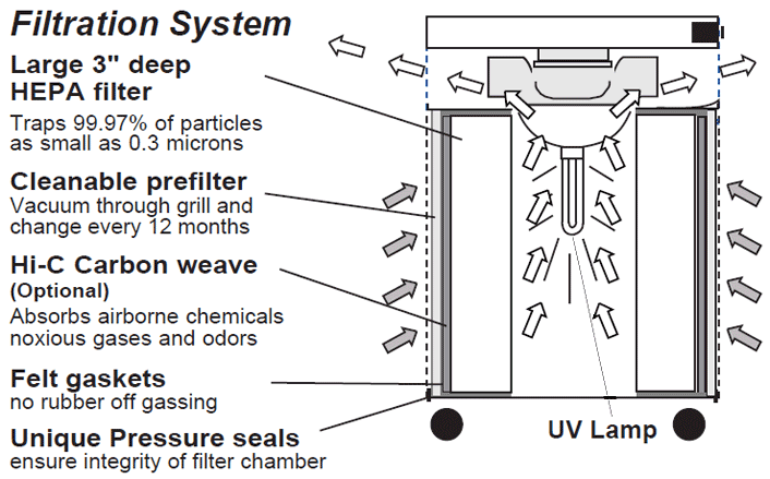 Diagram of Filtration System for Airpura I600-UV