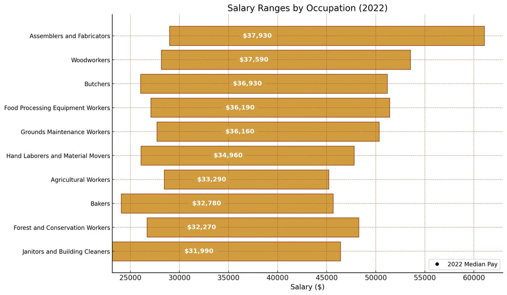 10 Worst Paying Blue-Collar Jobs in 2023