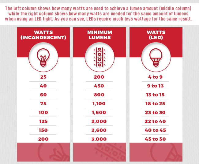 Light Bulbs Wattage Conversion Chart