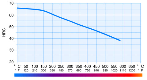 80crv2 tempering chart anløping graf