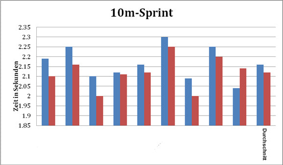 10 meter sprint table of a youth team