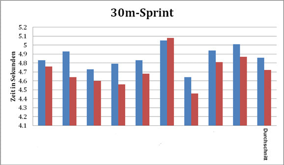 30 Meter Sprint Tabelle einer Jugendmannschaft