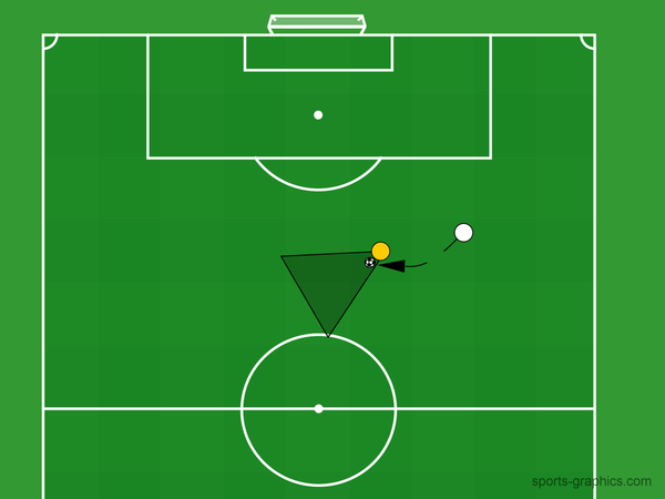 An overview of how Karim Benzema sneaks up behind an opponent.