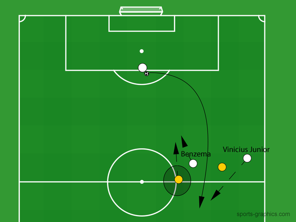 The tactics board shows how Benzema approaches on a counterattack.