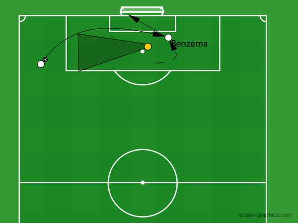 On a tactics board you can see Karim Benzema moving to the second post.