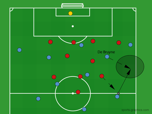 Kevin De Bruynes Taktik beim Positionsspiel auf einem Fussballfeld