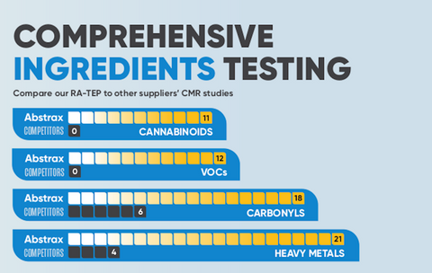 Comprehensive Ingredients Testing | RA-TEP | Abstrax Tech