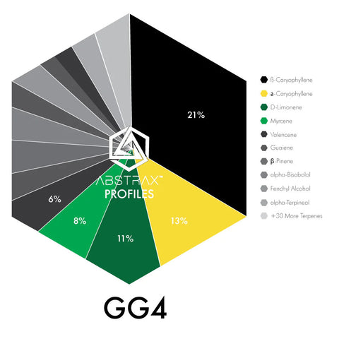 GG4 Terpene Chart | Gorilla Glue #4 Terpene Chart 