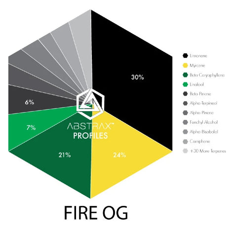 Fire OG Terpene Chart - Abstrax Tech