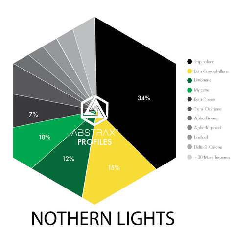 Northern Lights Terpene Chart | Abstrax Tech