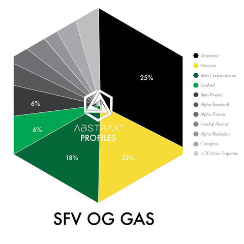 SFV OG Gas Terpene Chart