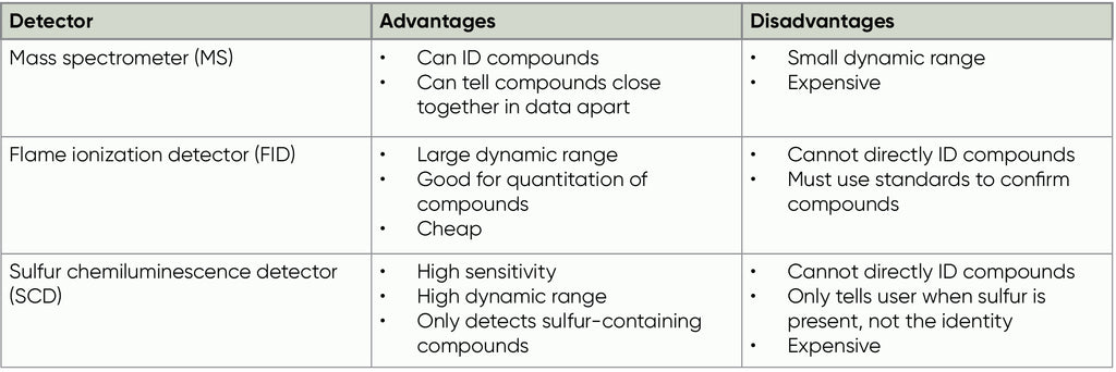 Detection and Quantitation of Compounds Using Multiple Detectors