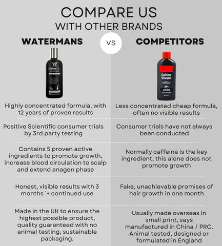 Hair loss, shampoo comparison chart