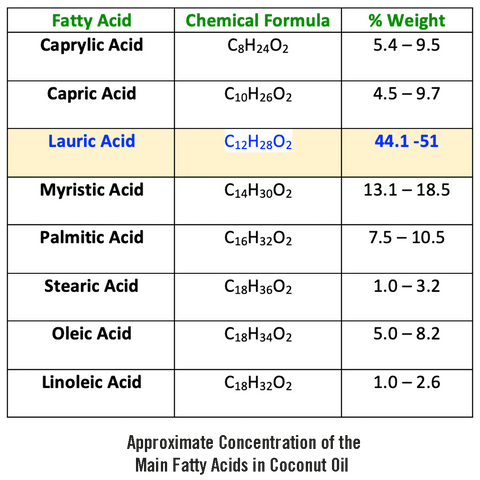 Fatty Acid Composition of Coconut Oil