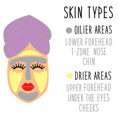 Skin Types for Facial Skin Care