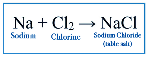 Sodium plus Chlorine become Sodium Chloride or Salt