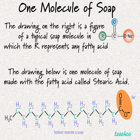 preparation of soap chemistry