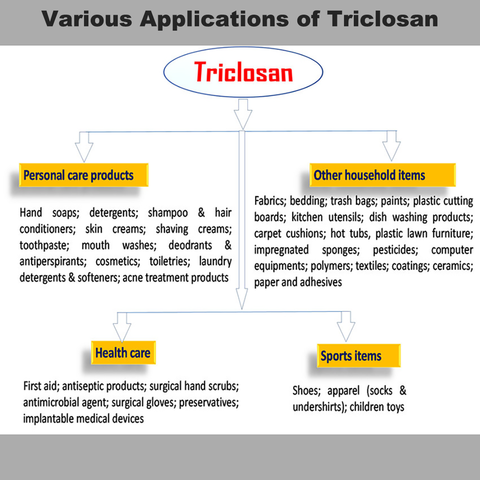 Various Applications of Triclosan