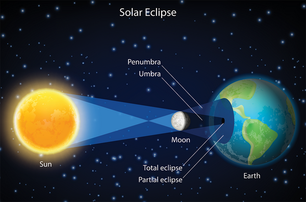 Total Solar Eclipse vs Partial Eclipse Shadows