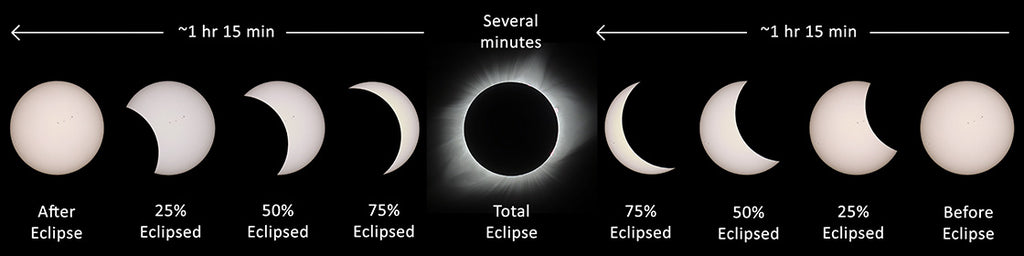 Stages Of A Total Solar Eclipse American Astronomical Society