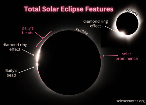Key Features During a Total Solar Eclipse Science Notes.org