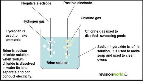 How Sodium Hydroxide is made