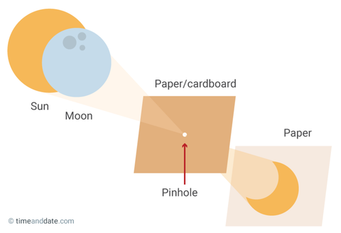 Simple Pinhole Projector for watching a solar eclipse