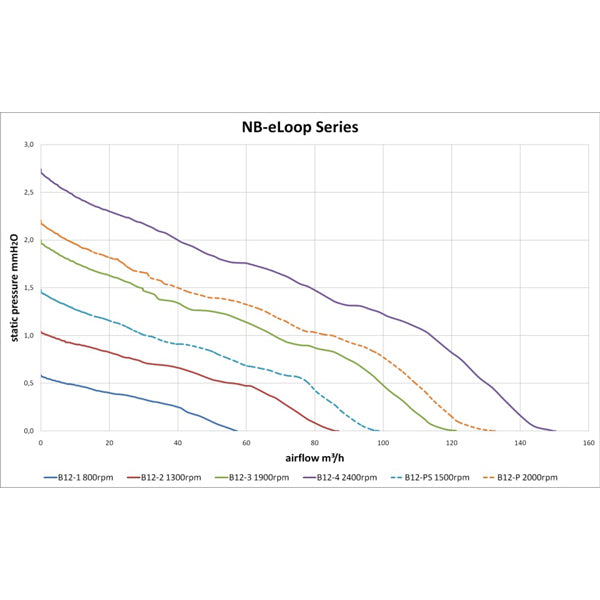 Noiseblocker NB-eLoop B12-P 120mm PWM 